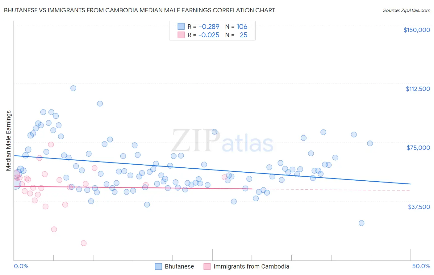 Bhutanese vs Immigrants from Cambodia Median Male Earnings