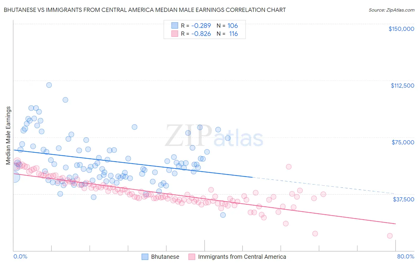 Bhutanese vs Immigrants from Central America Median Male Earnings