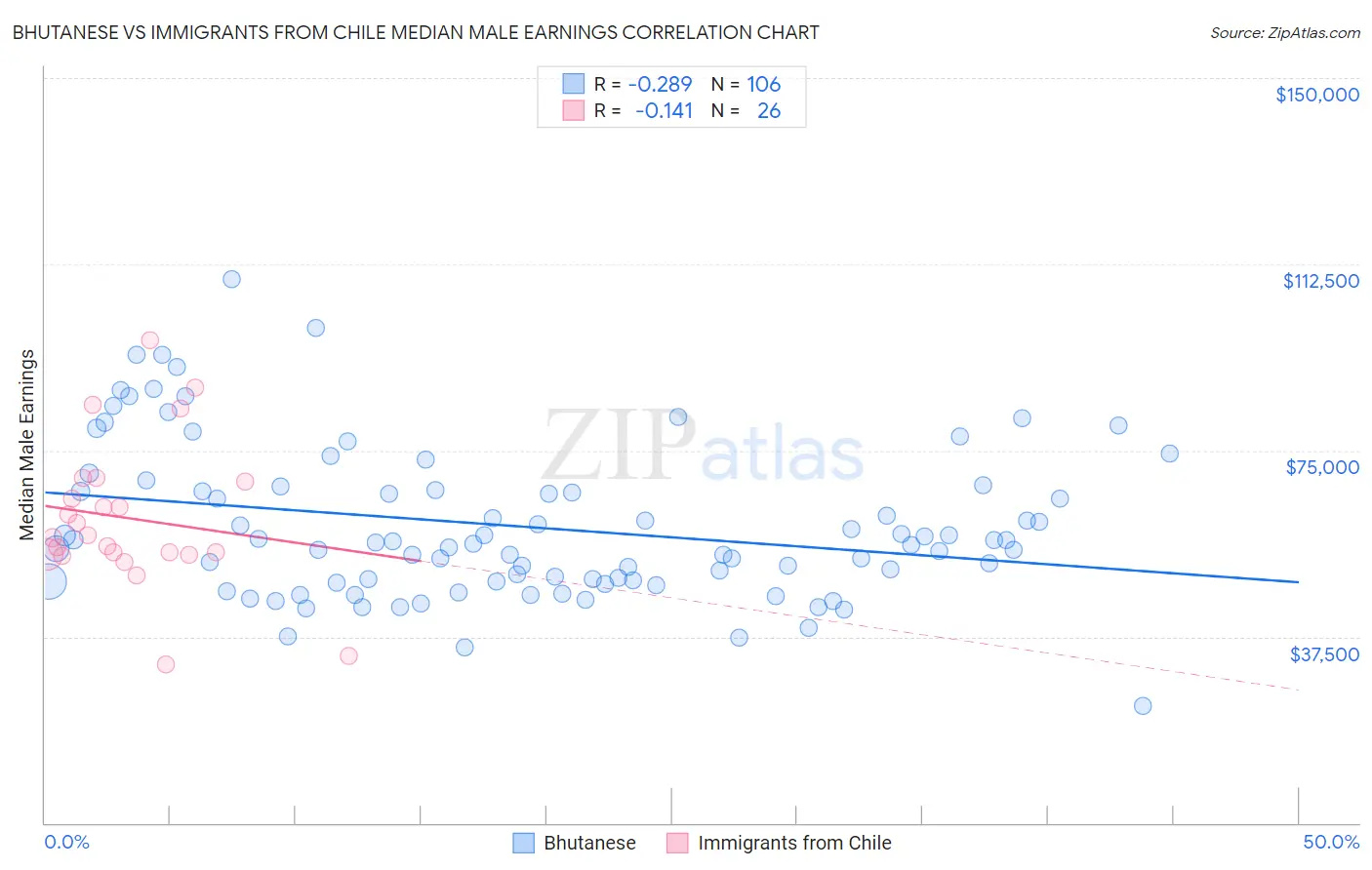 Bhutanese vs Immigrants from Chile Median Male Earnings