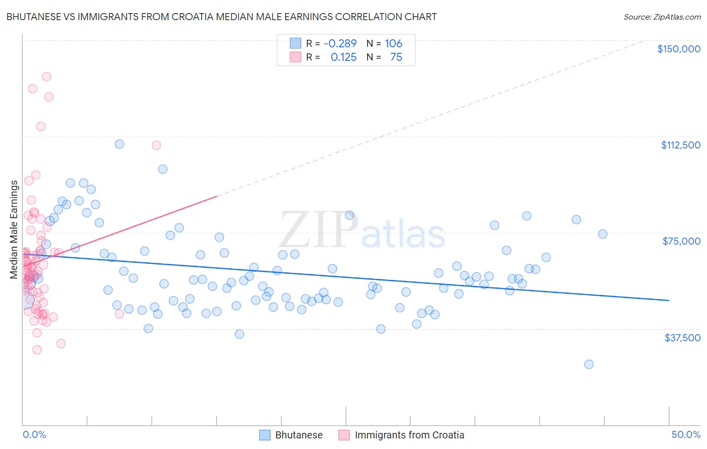 Bhutanese vs Immigrants from Croatia Median Male Earnings