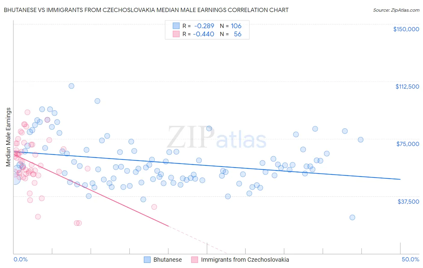 Bhutanese vs Immigrants from Czechoslovakia Median Male Earnings