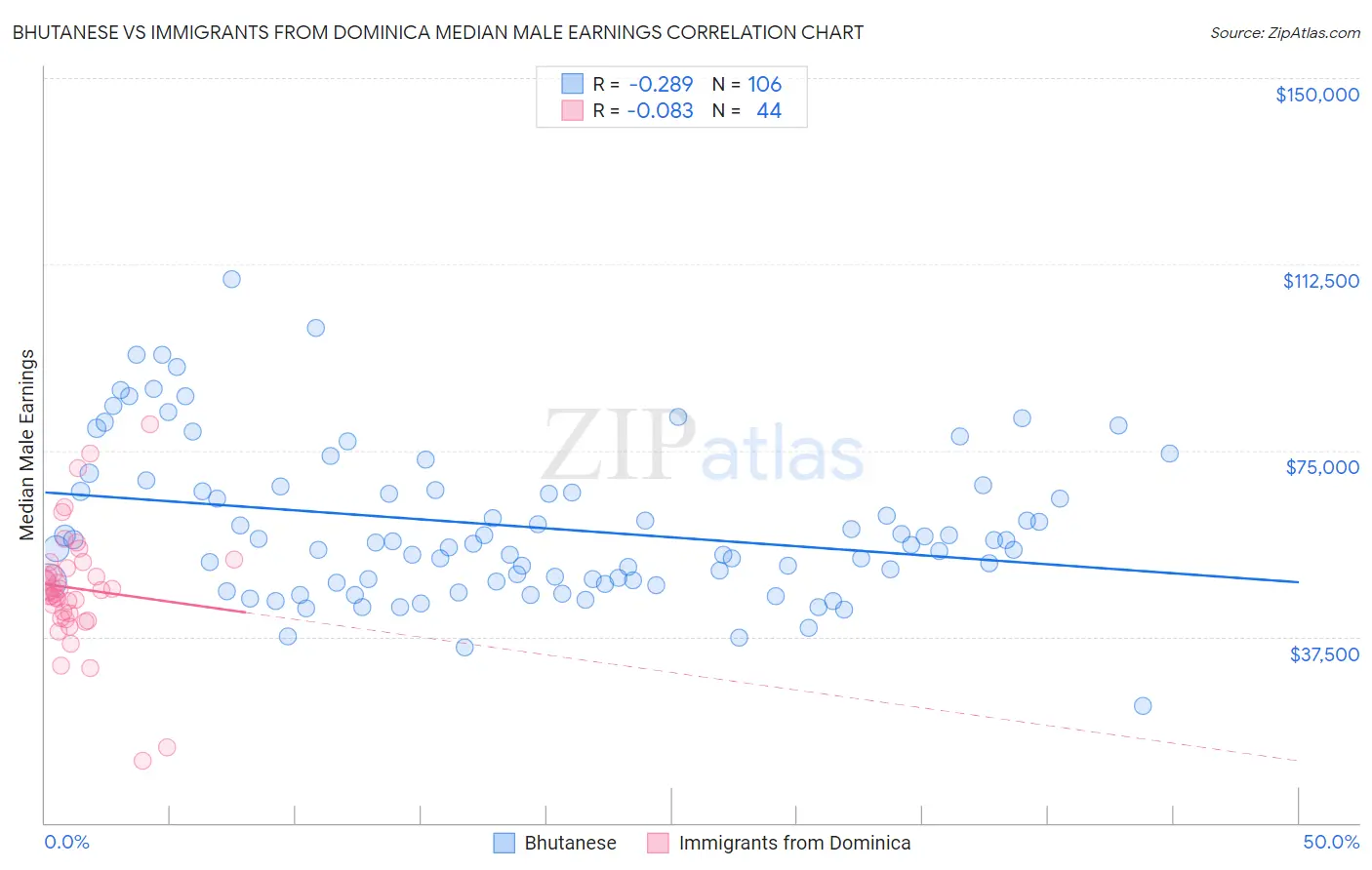 Bhutanese vs Immigrants from Dominica Median Male Earnings