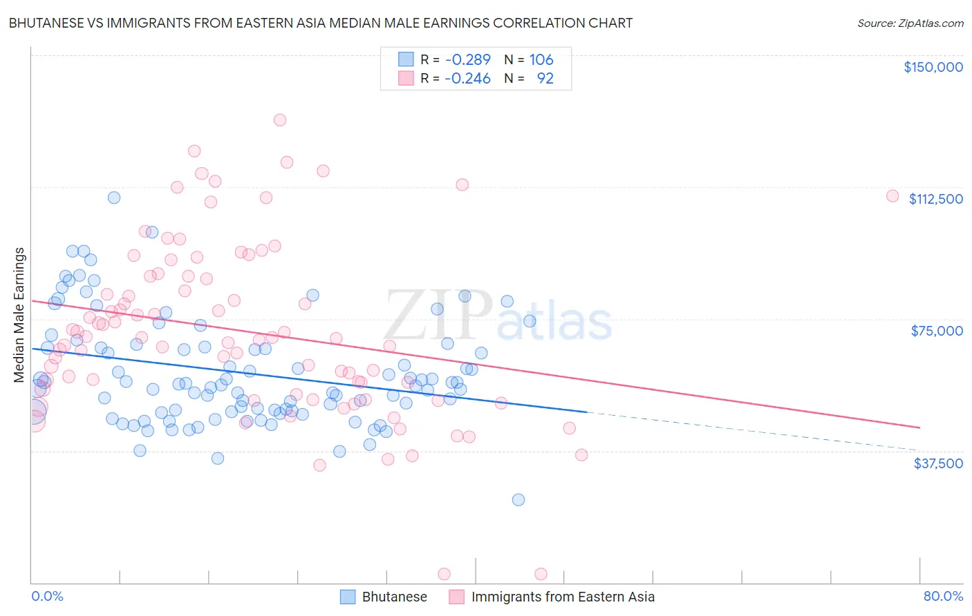 Bhutanese vs Immigrants from Eastern Asia Median Male Earnings