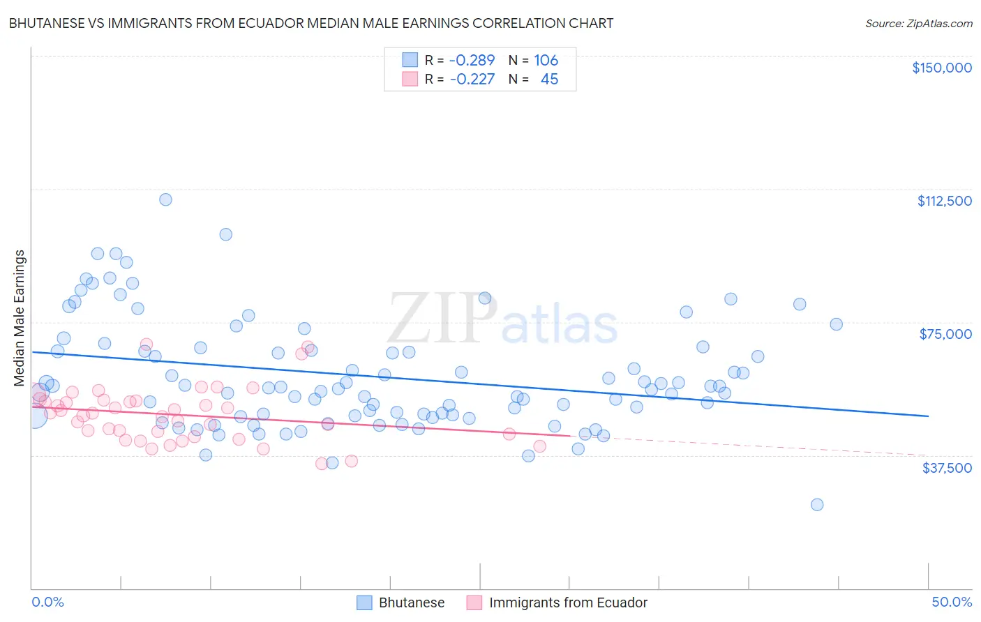 Bhutanese vs Immigrants from Ecuador Median Male Earnings