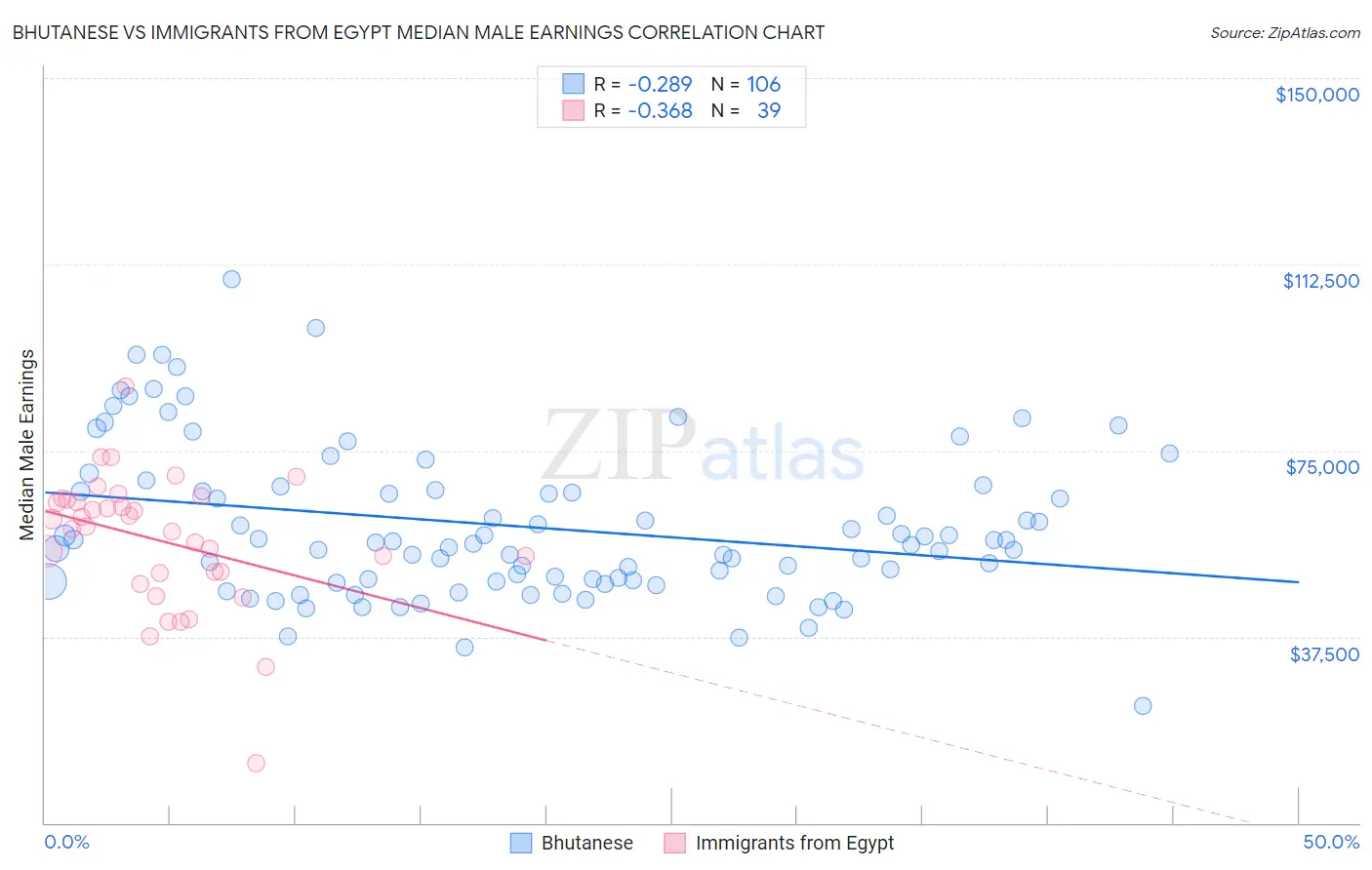 Bhutanese vs Immigrants from Egypt Median Male Earnings