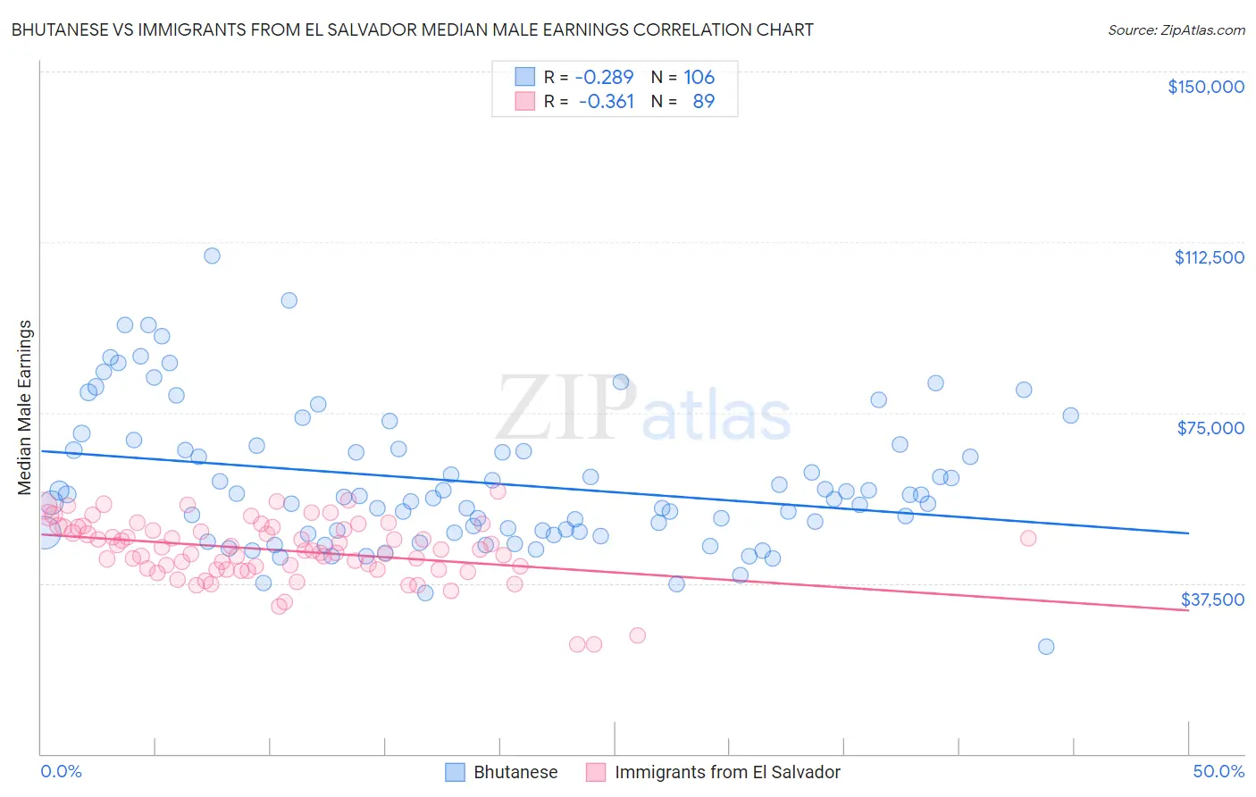 Bhutanese vs Immigrants from El Salvador Median Male Earnings