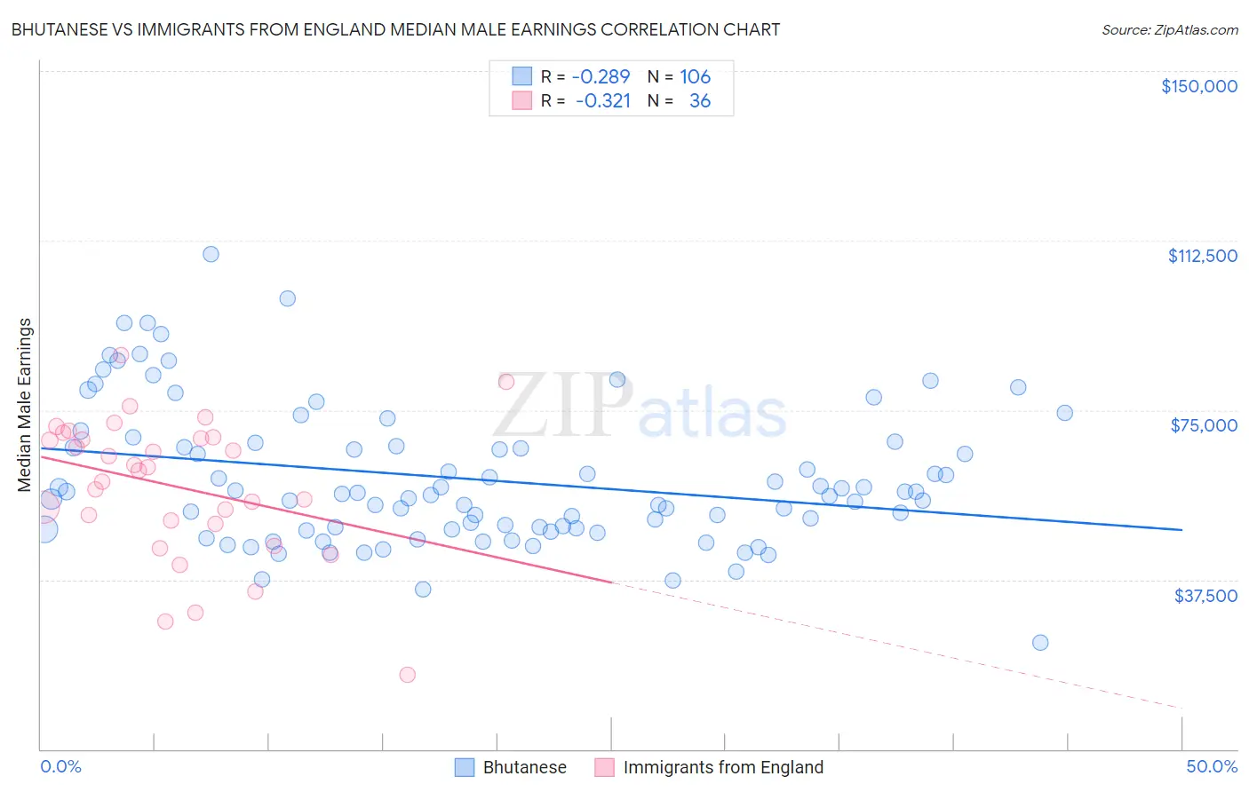 Bhutanese vs Immigrants from England Median Male Earnings