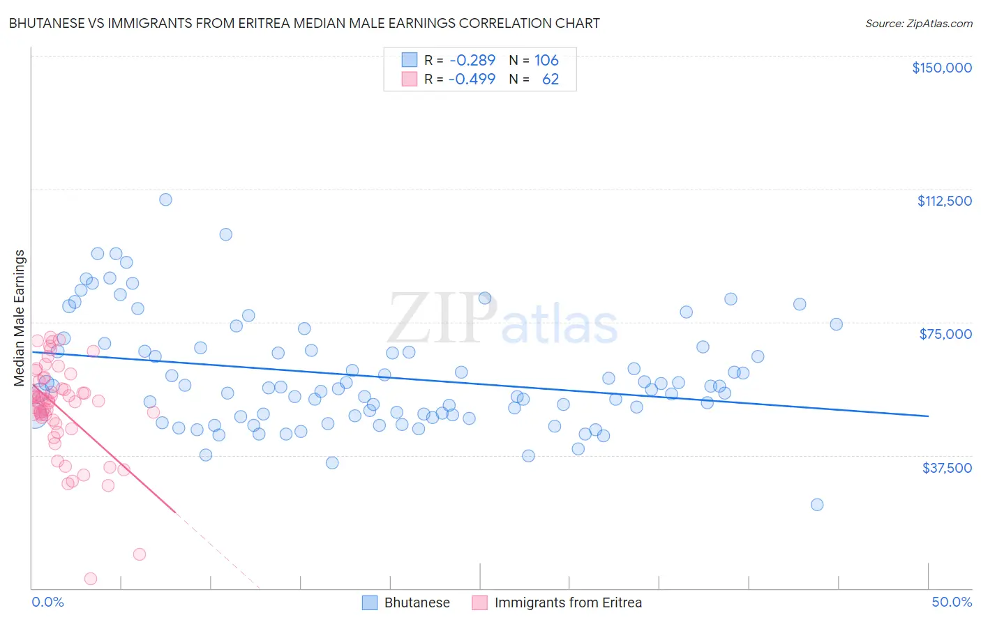 Bhutanese vs Immigrants from Eritrea Median Male Earnings