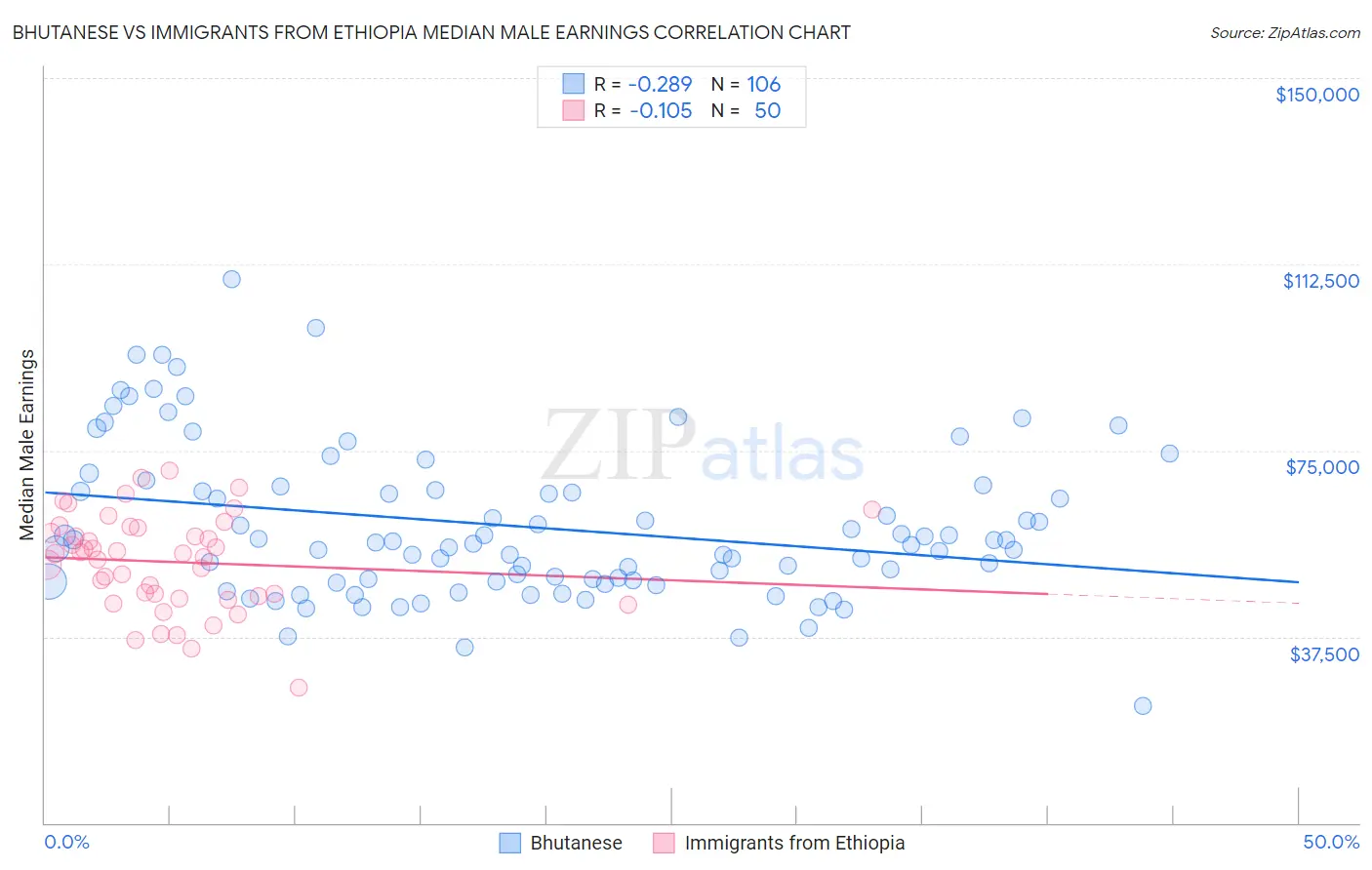 Bhutanese vs Immigrants from Ethiopia Median Male Earnings