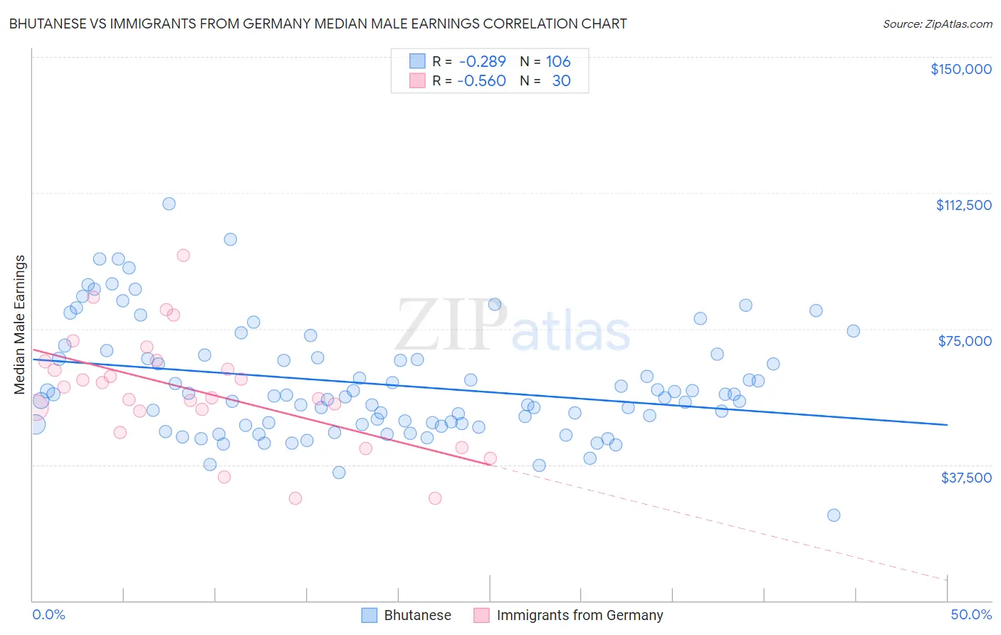 Bhutanese vs Immigrants from Germany Median Male Earnings