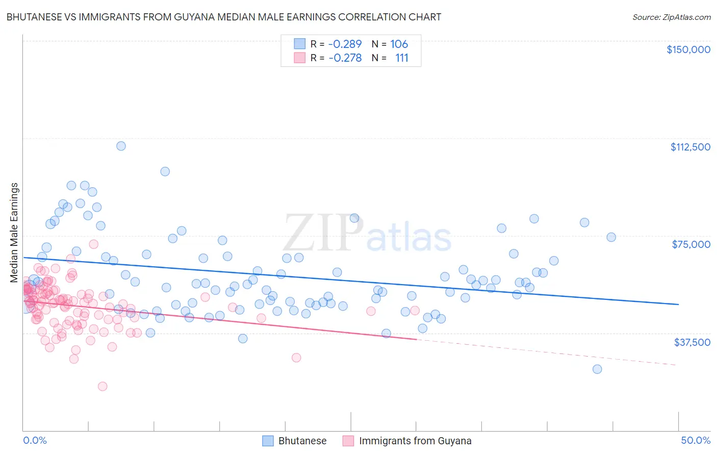 Bhutanese vs Immigrants from Guyana Median Male Earnings