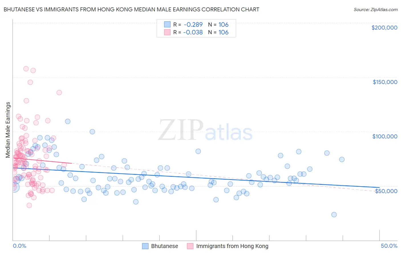 Bhutanese vs Immigrants from Hong Kong Median Male Earnings