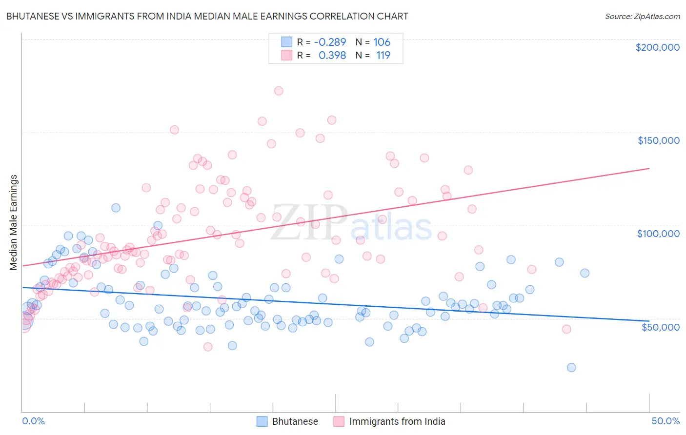 Bhutanese vs Immigrants from India Median Male Earnings