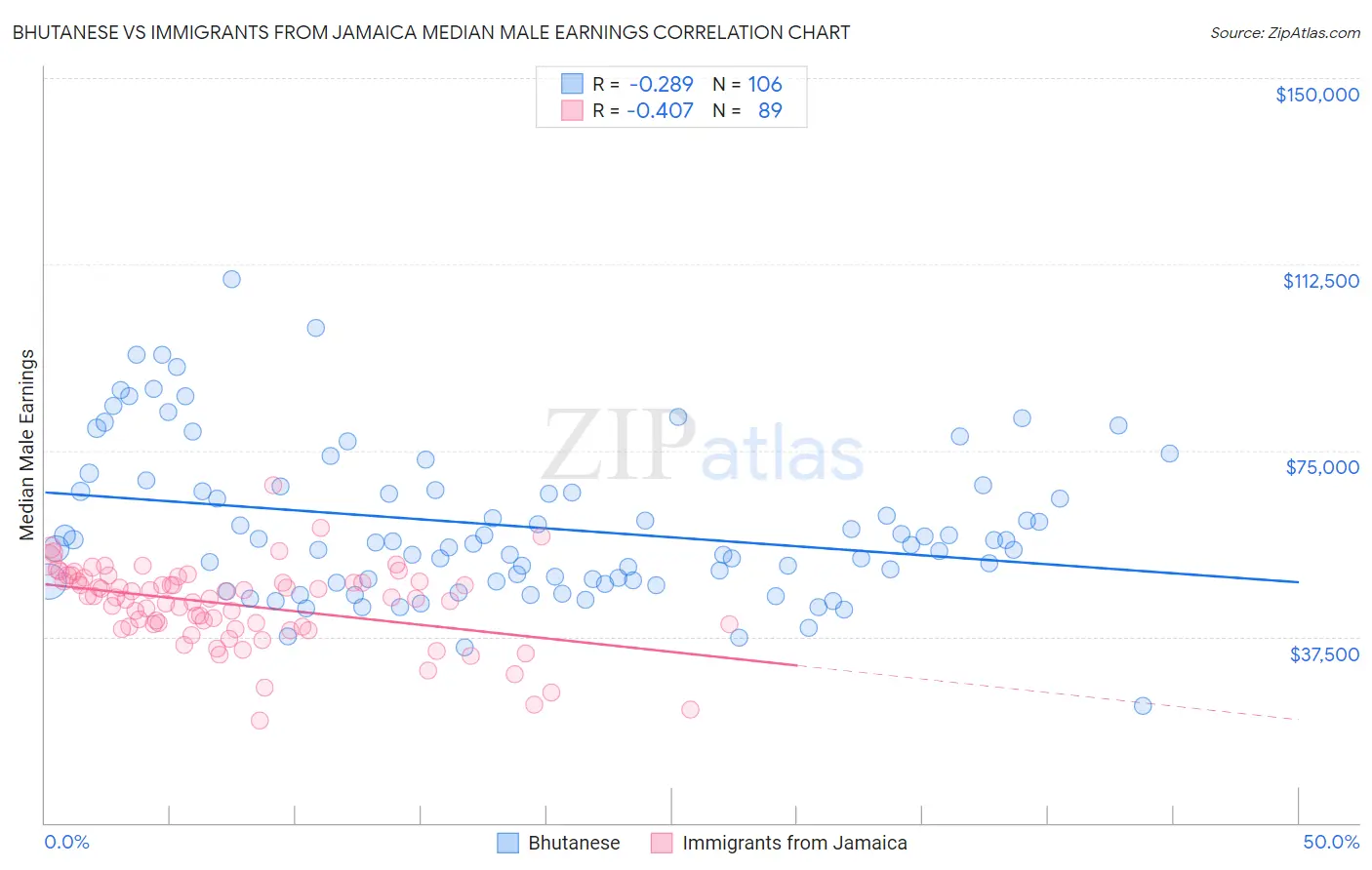 Bhutanese vs Immigrants from Jamaica Median Male Earnings