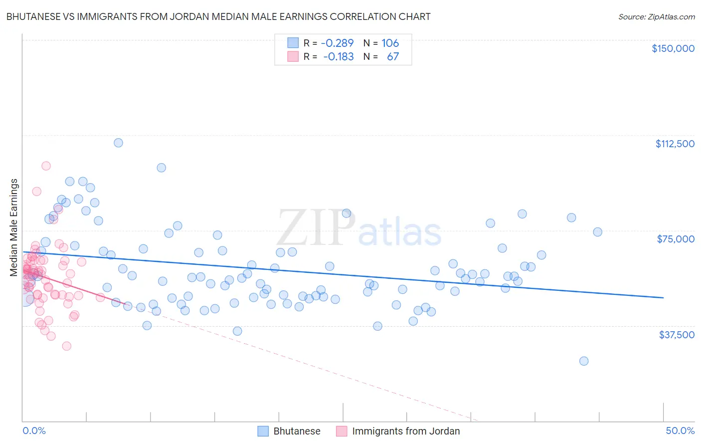 Bhutanese vs Immigrants from Jordan Median Male Earnings