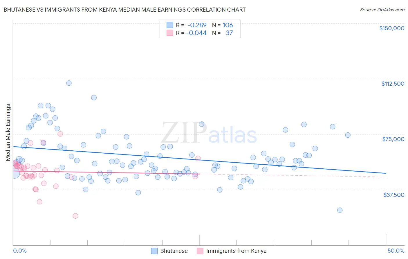 Bhutanese vs Immigrants from Kenya Median Male Earnings