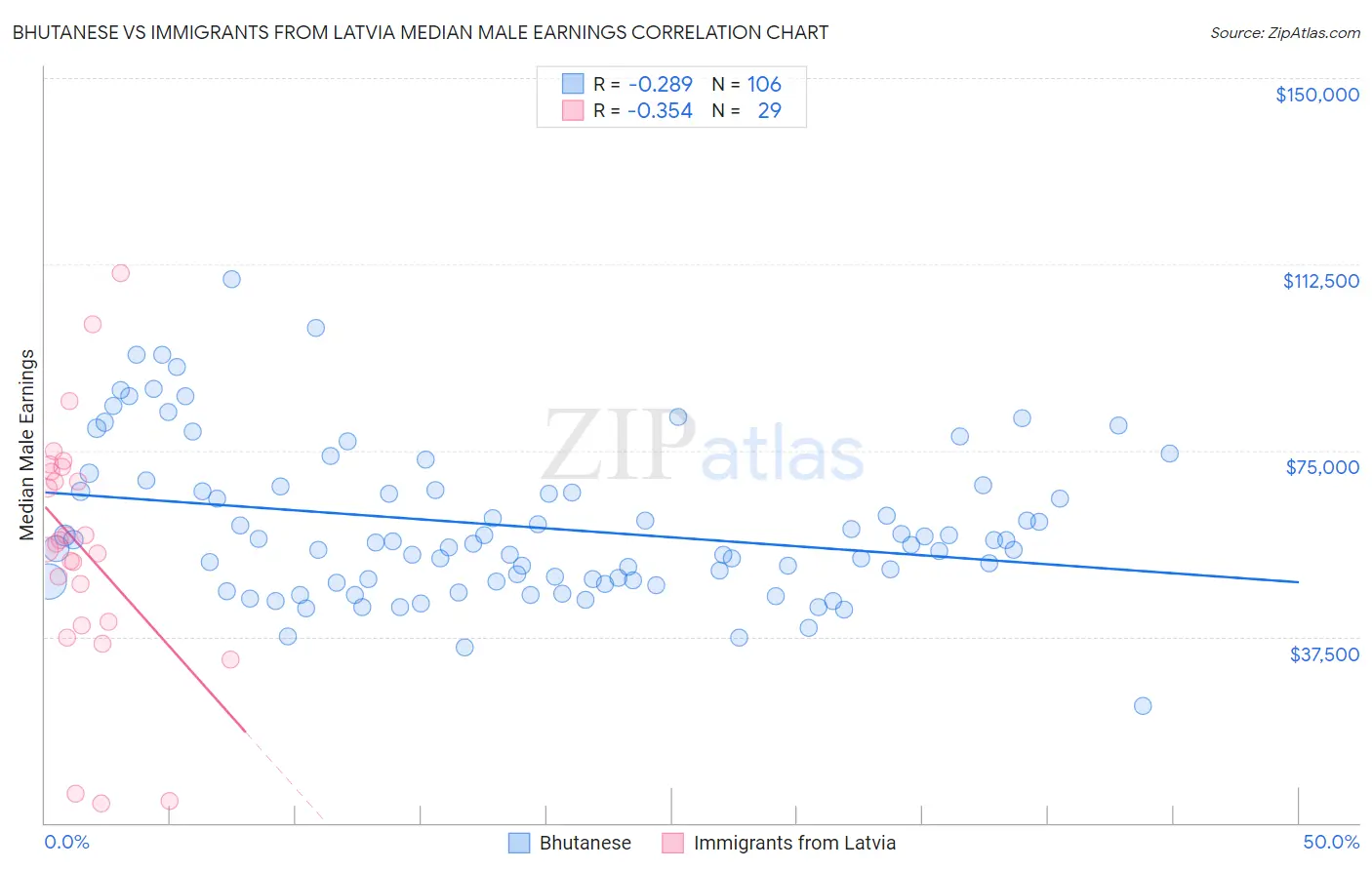 Bhutanese vs Immigrants from Latvia Median Male Earnings