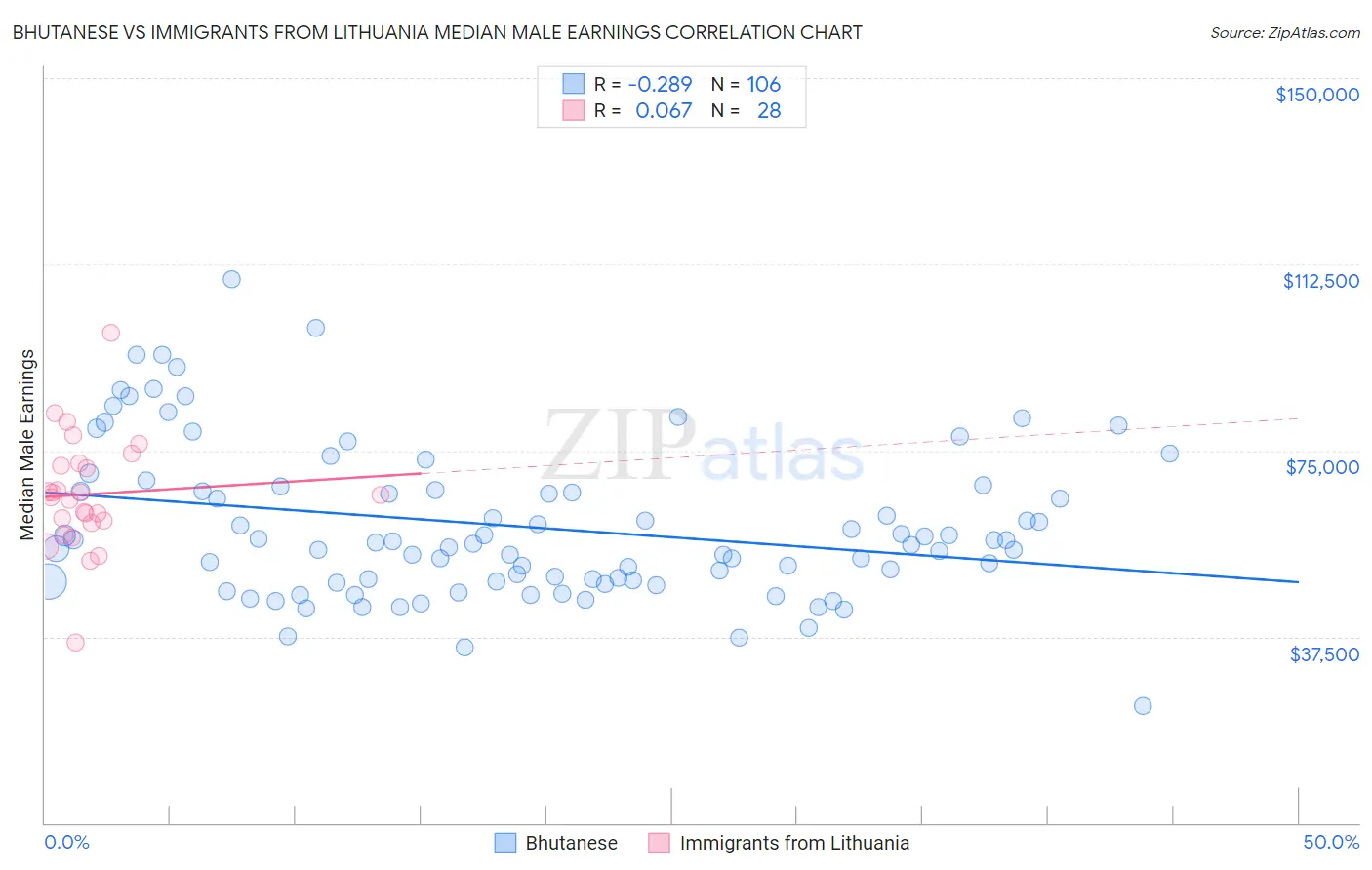 Bhutanese vs Immigrants from Lithuania Median Male Earnings