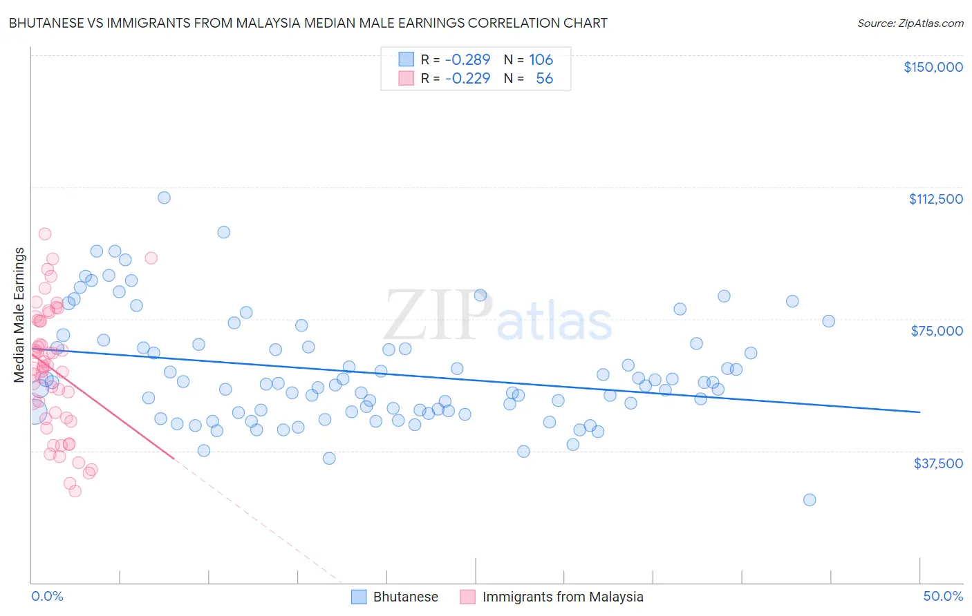 Bhutanese vs Immigrants from Malaysia Median Male Earnings