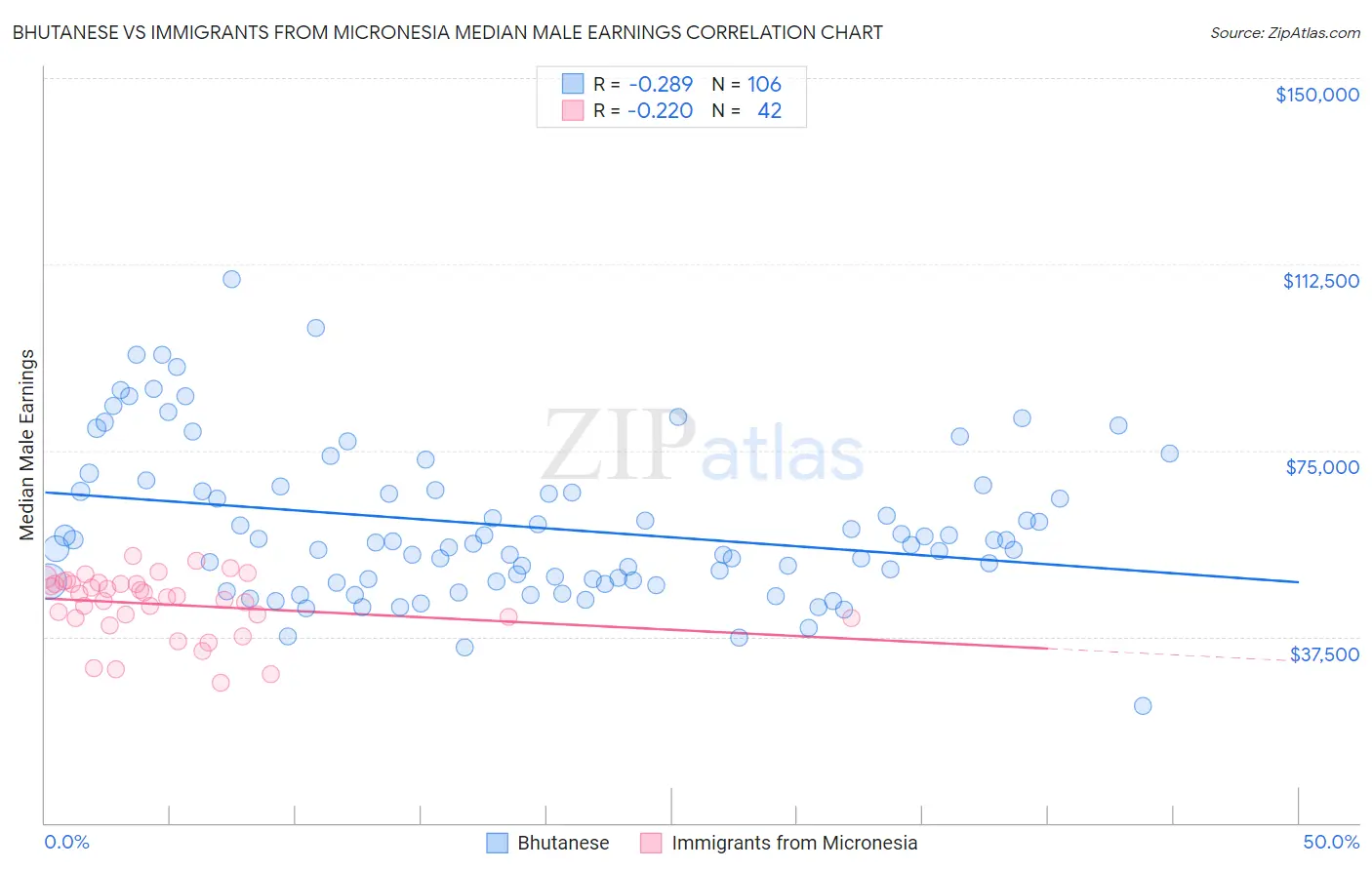Bhutanese vs Immigrants from Micronesia Median Male Earnings