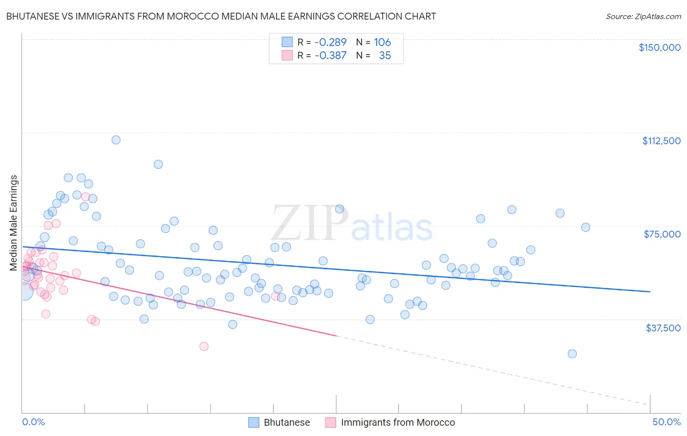 Bhutanese vs Immigrants from Morocco Median Male Earnings