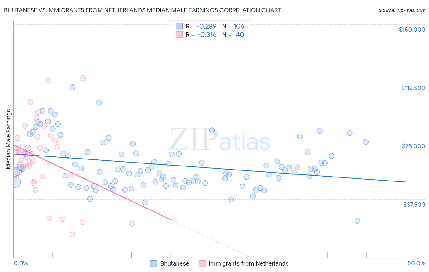 Bhutanese vs Immigrants from Netherlands Median Male Earnings