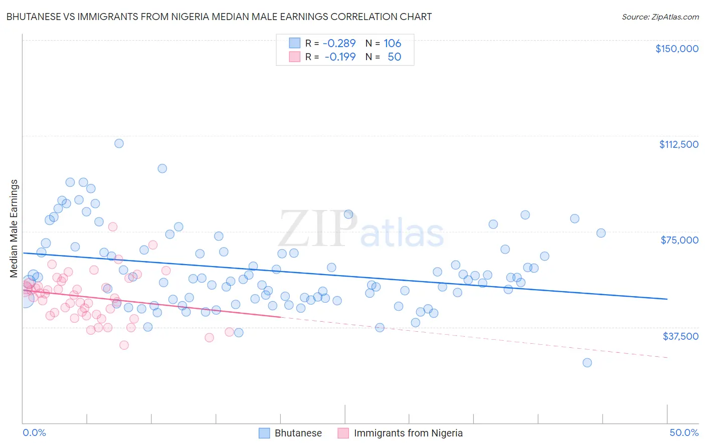Bhutanese vs Immigrants from Nigeria Median Male Earnings