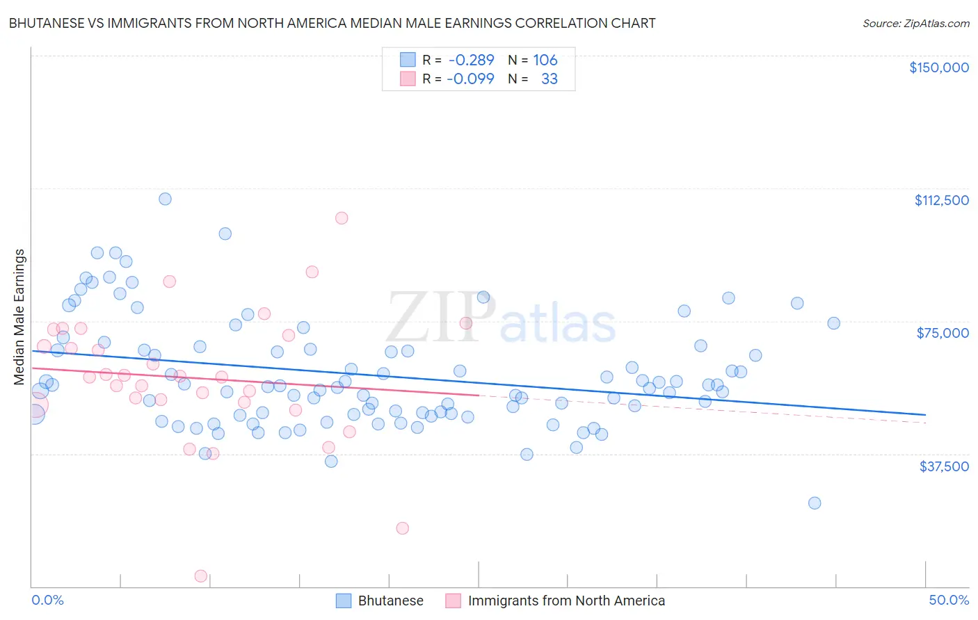 Bhutanese vs Immigrants from North America Median Male Earnings