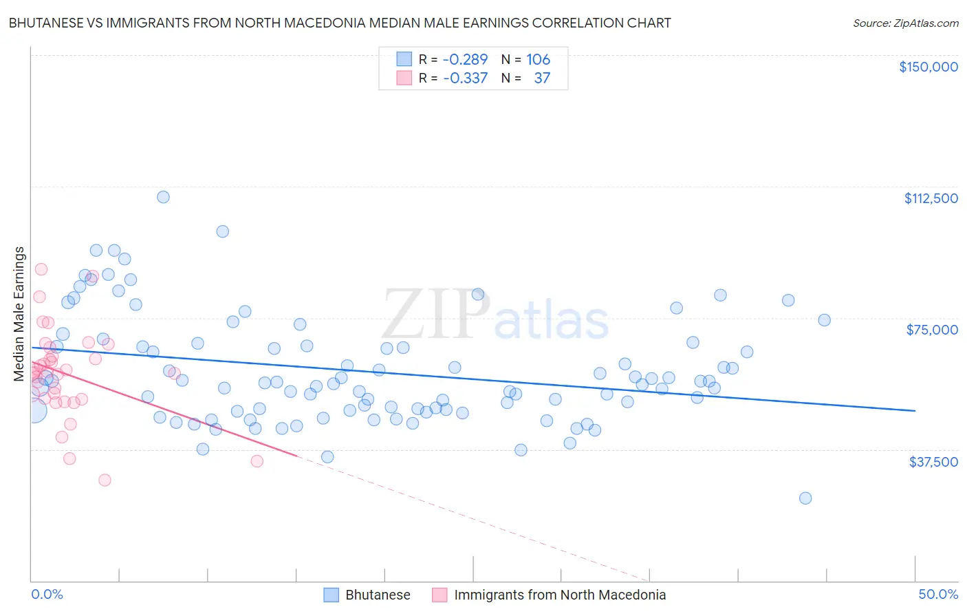 Bhutanese vs Immigrants from North Macedonia Median Male Earnings