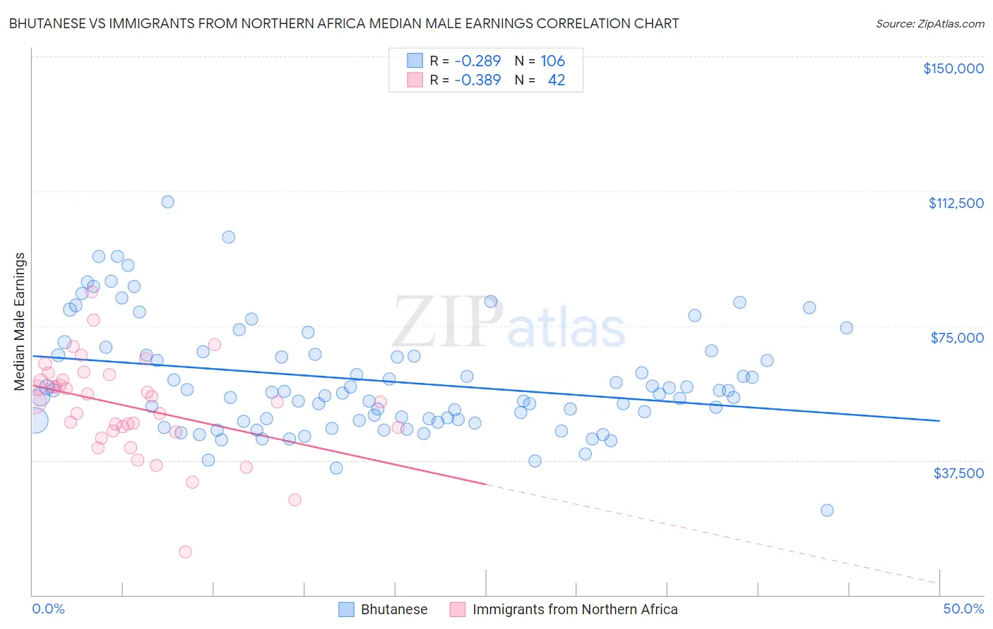 Bhutanese vs Immigrants from Northern Africa Median Male Earnings
