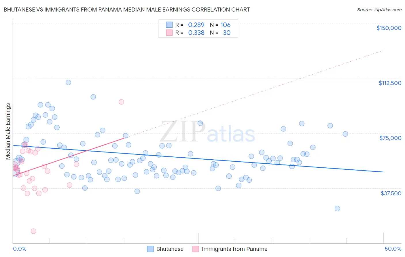 Bhutanese vs Immigrants from Panama Median Male Earnings