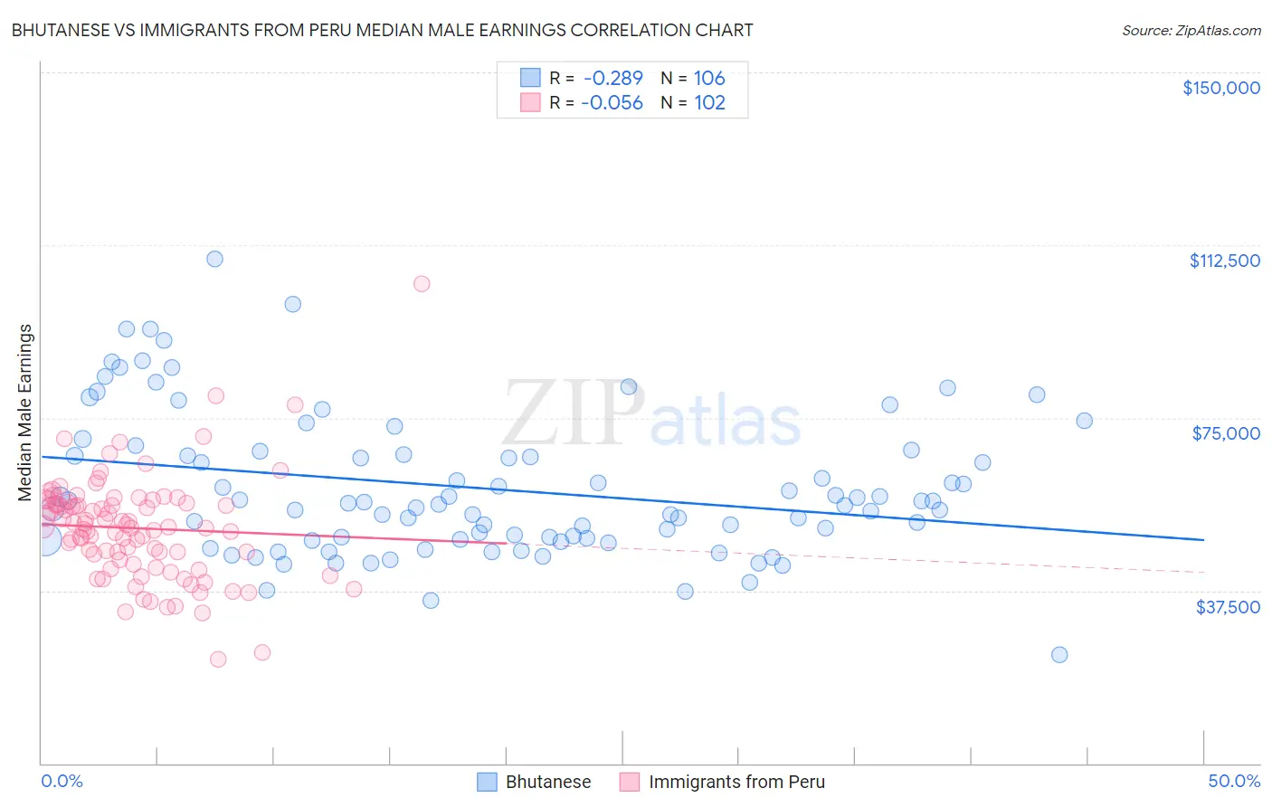 Bhutanese vs Immigrants from Peru Median Male Earnings