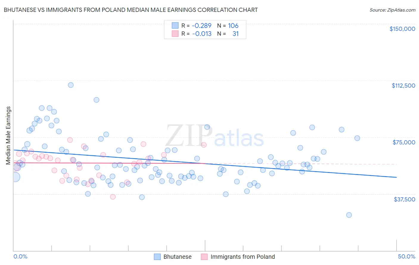 Bhutanese vs Immigrants from Poland Median Male Earnings