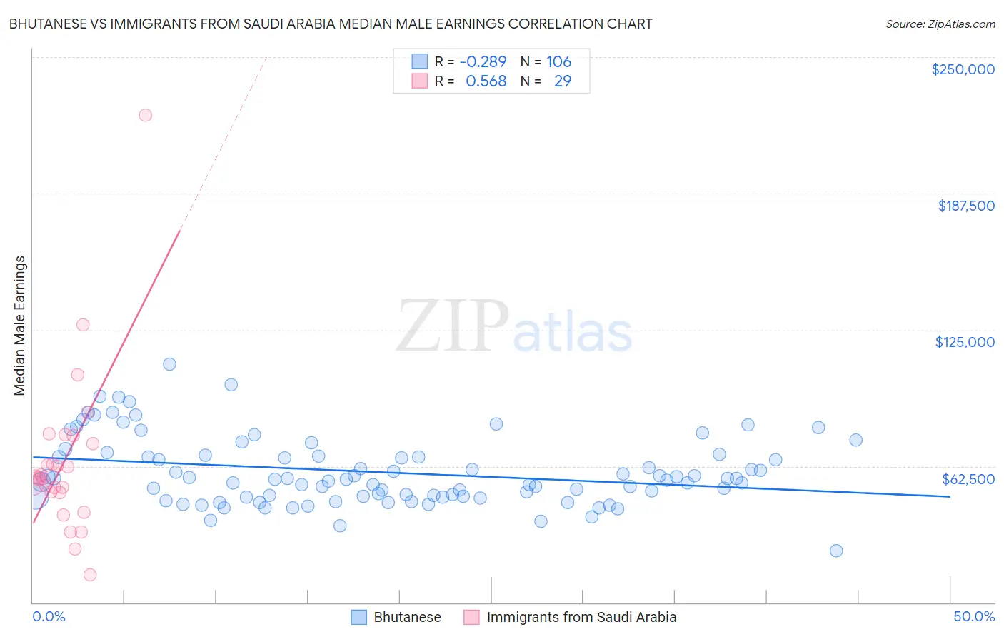 Bhutanese vs Immigrants from Saudi Arabia Median Male Earnings