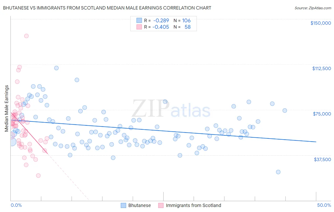 Bhutanese vs Immigrants from Scotland Median Male Earnings