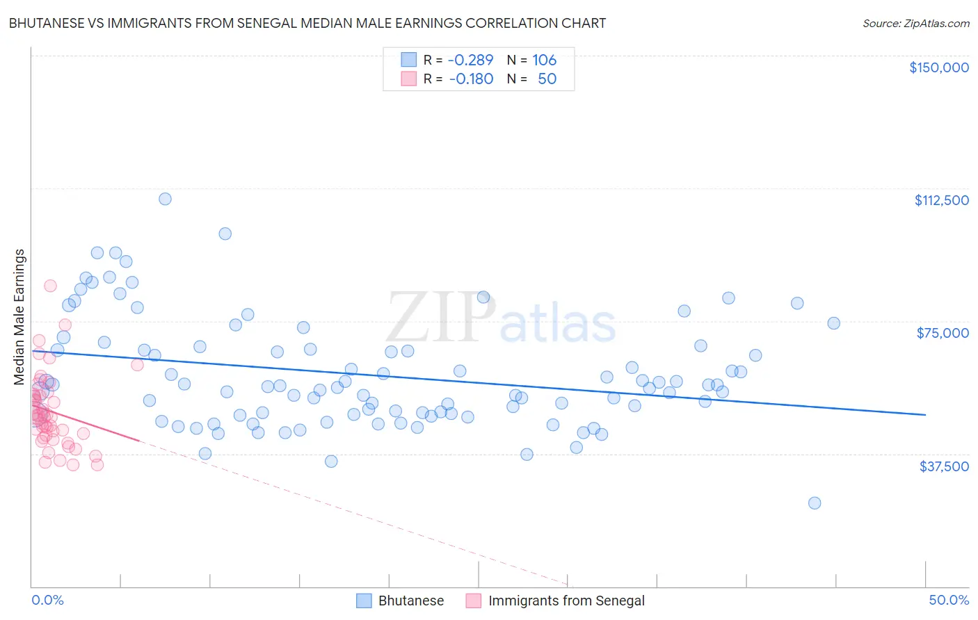 Bhutanese vs Immigrants from Senegal Median Male Earnings