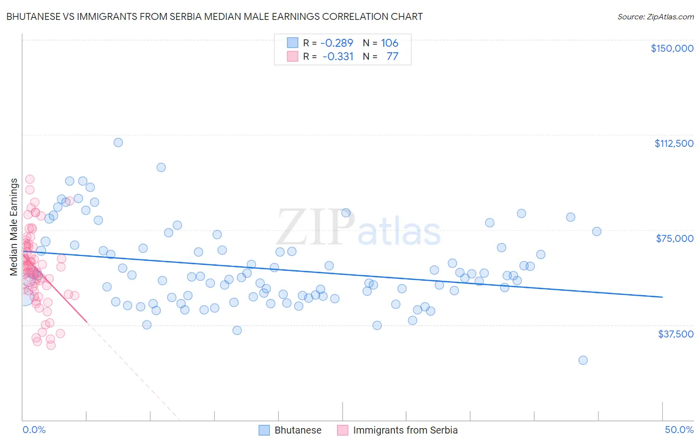 Bhutanese vs Immigrants from Serbia Median Male Earnings
