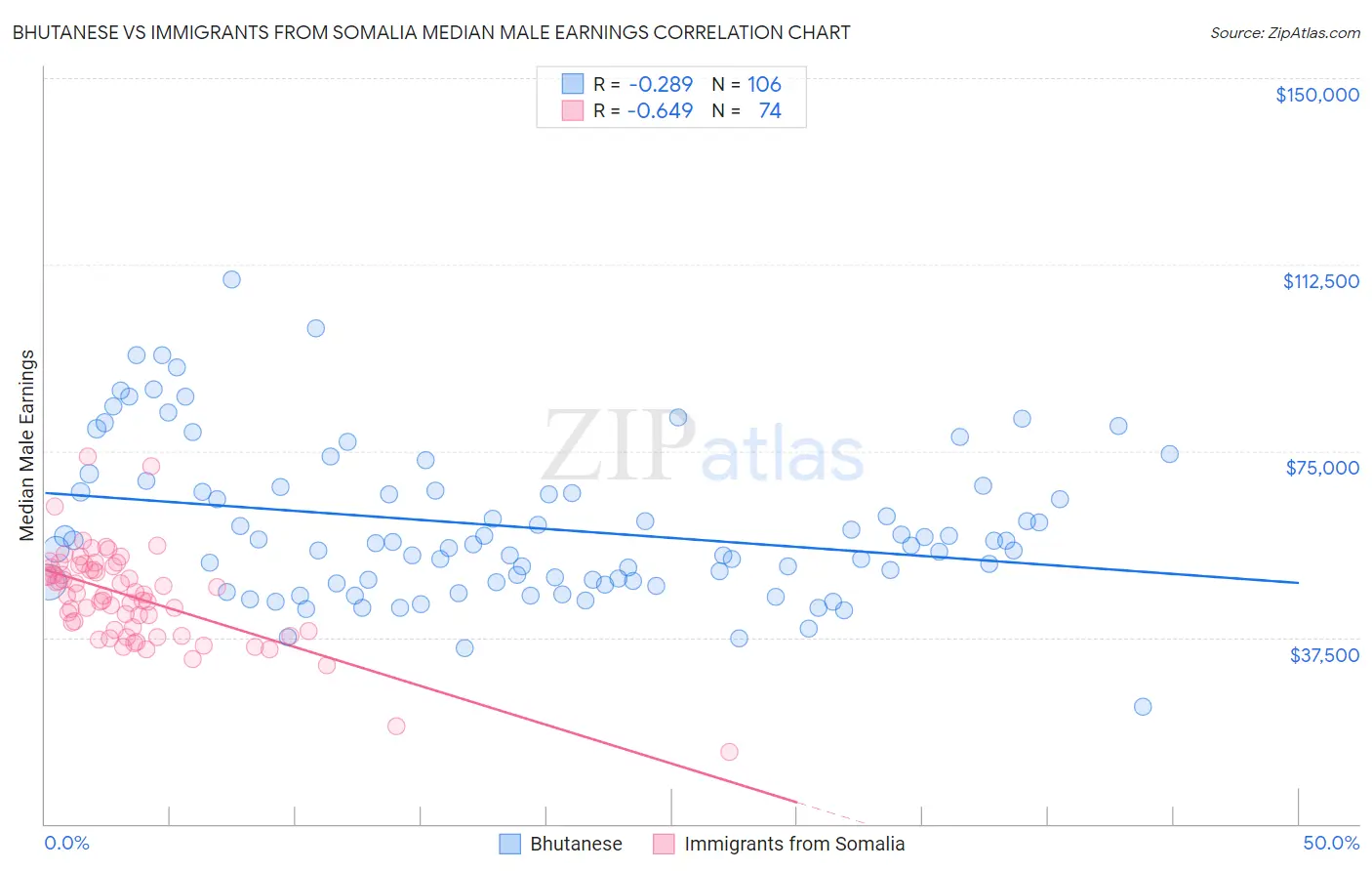 Bhutanese vs Immigrants from Somalia Median Male Earnings