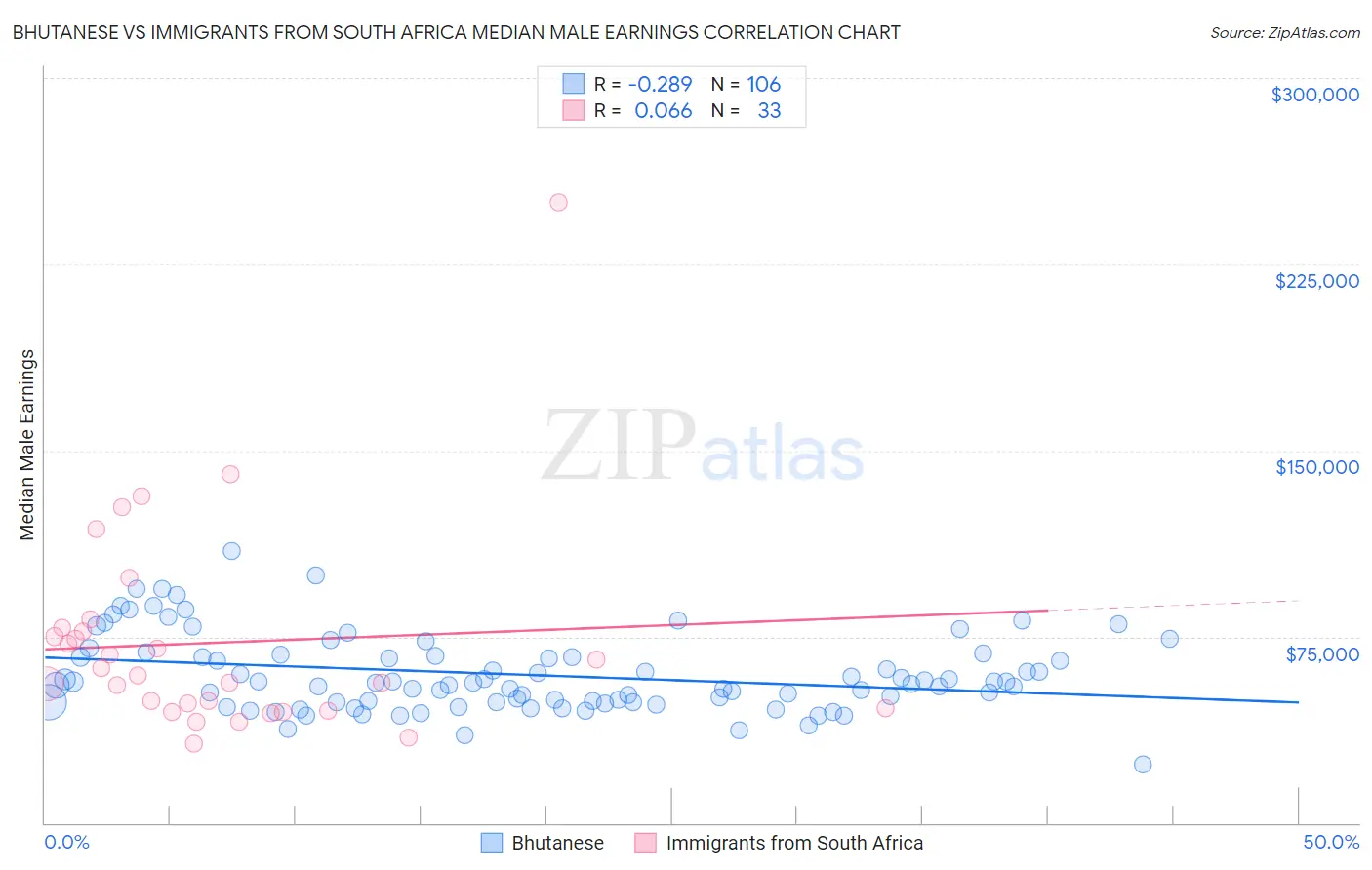 Bhutanese vs Immigrants from South Africa Median Male Earnings