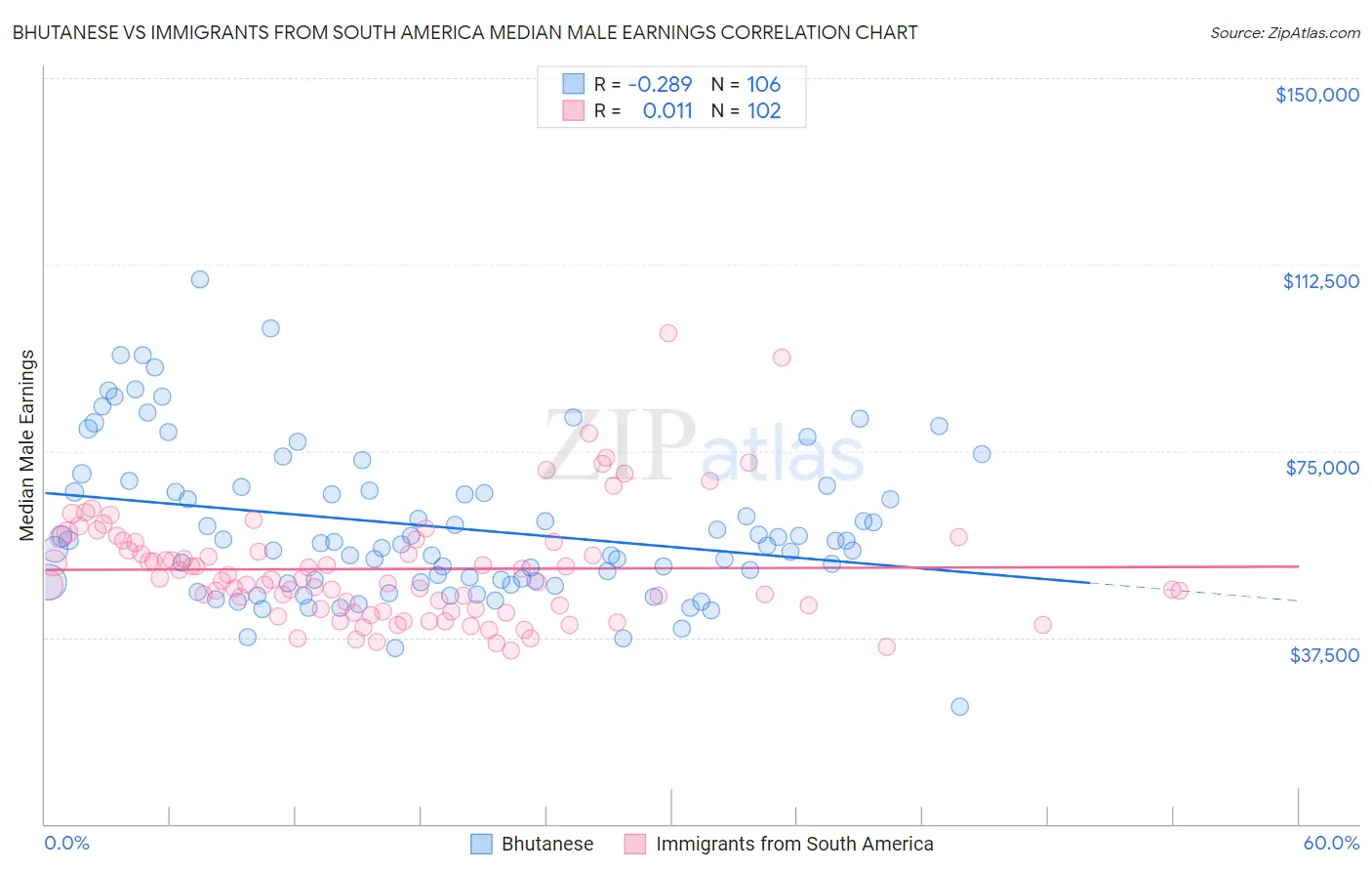 Bhutanese vs Immigrants from South America Median Male Earnings