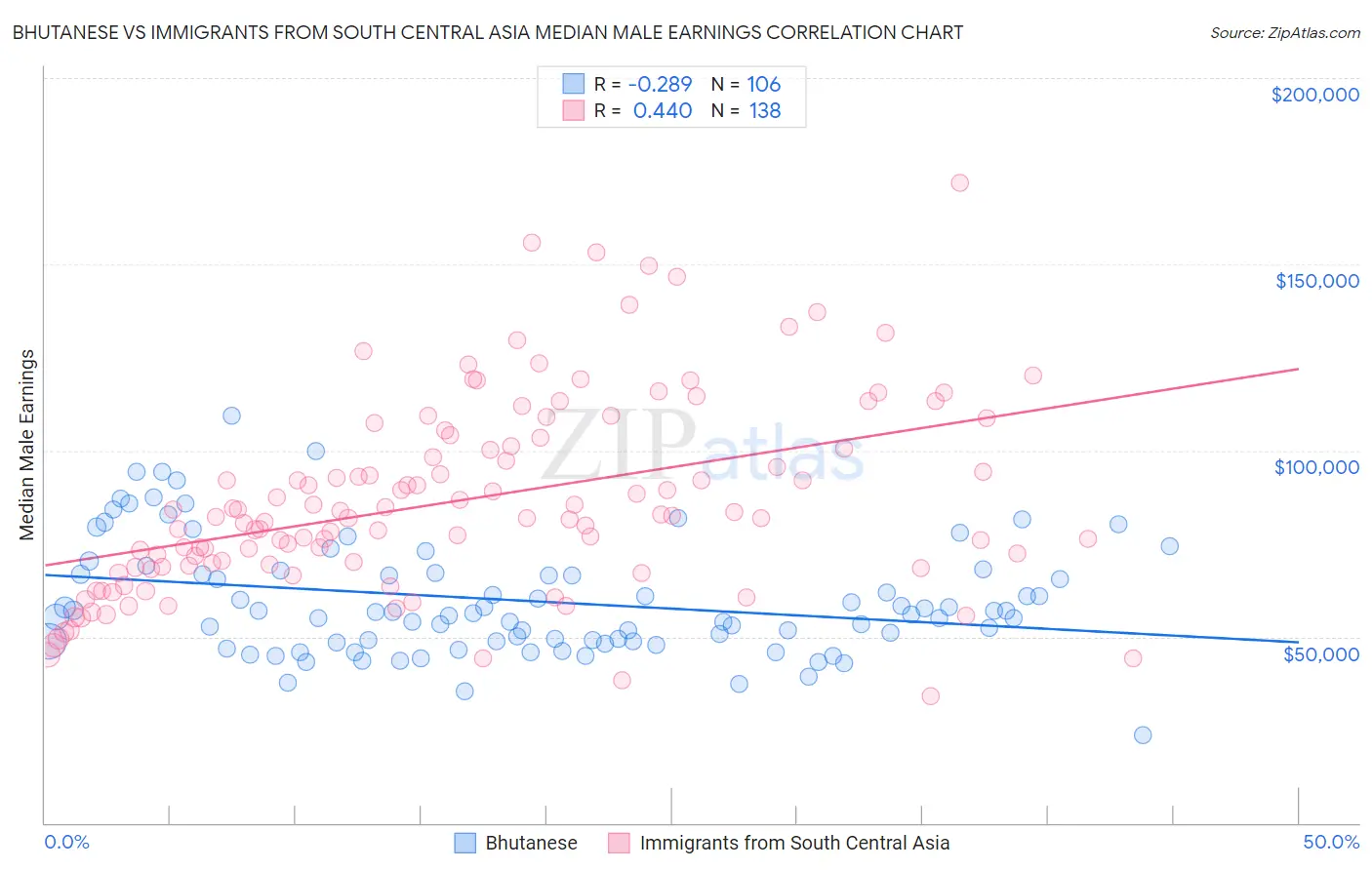 Bhutanese vs Immigrants from South Central Asia Median Male Earnings