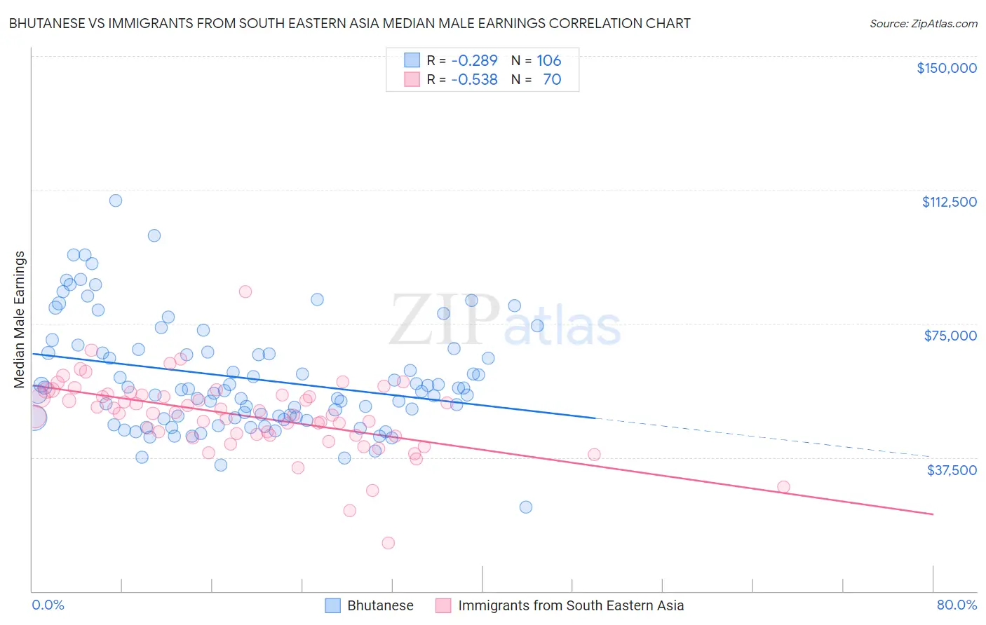 Bhutanese vs Immigrants from South Eastern Asia Median Male Earnings