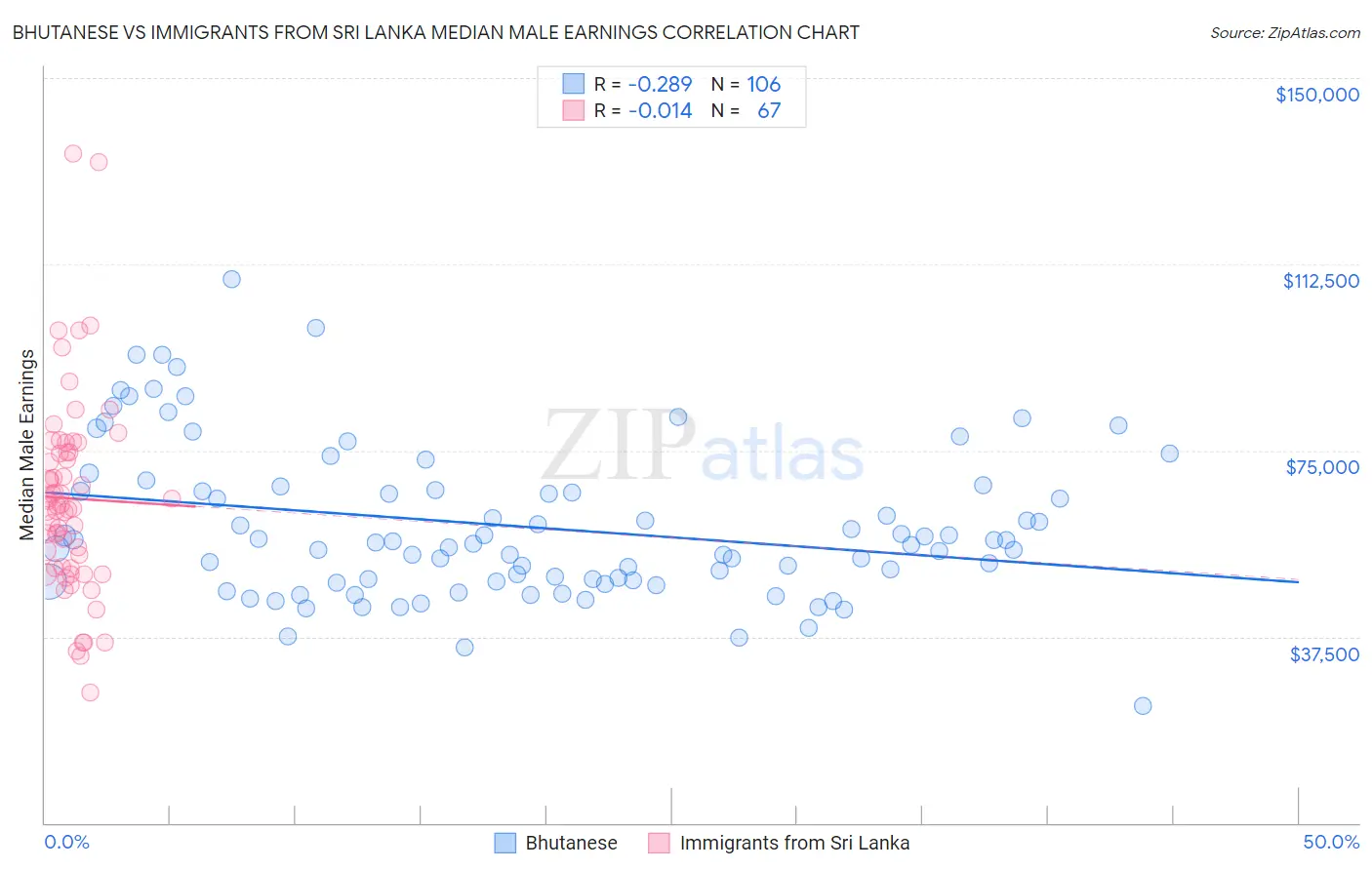 Bhutanese vs Immigrants from Sri Lanka Median Male Earnings