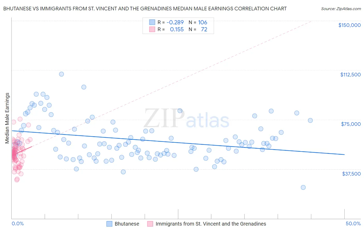 Bhutanese vs Immigrants from St. Vincent and the Grenadines Median Male Earnings