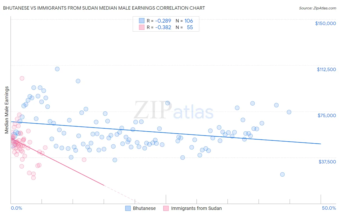 Bhutanese vs Immigrants from Sudan Median Male Earnings