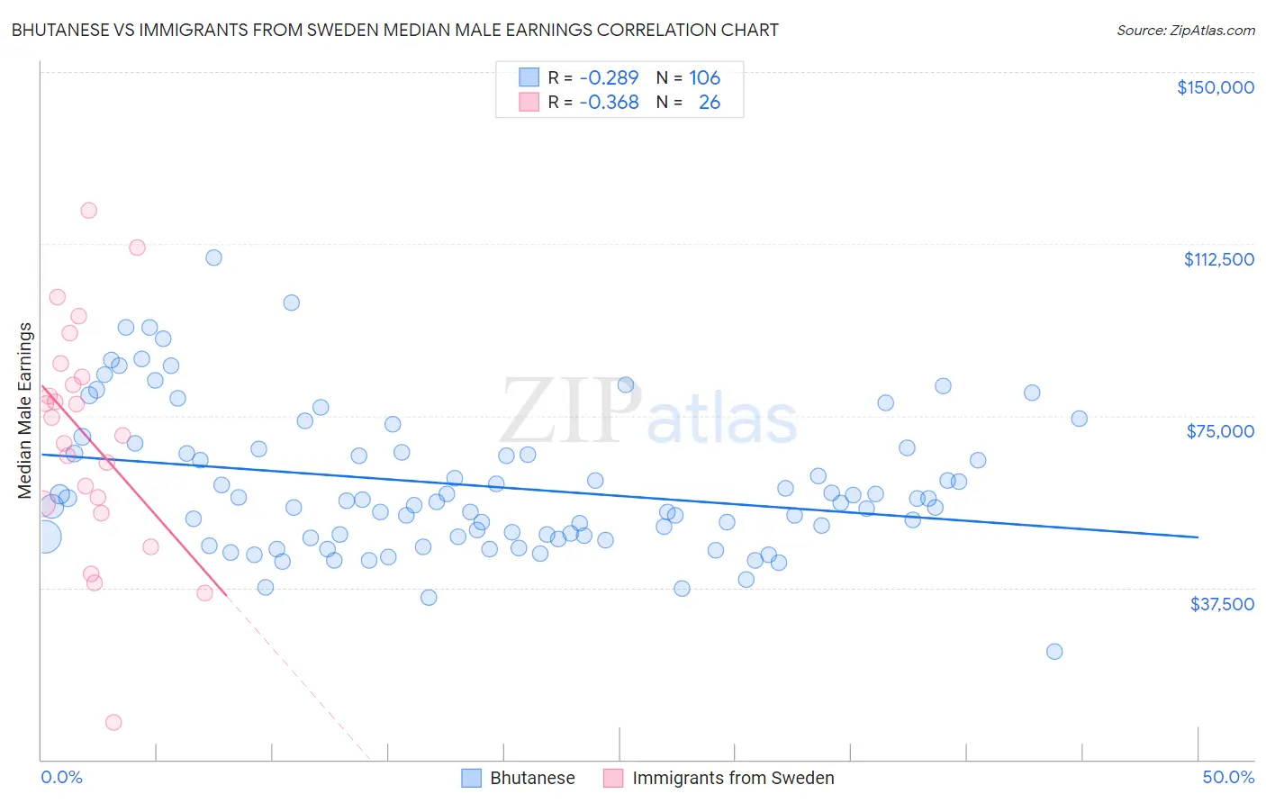 Bhutanese vs Immigrants from Sweden Median Male Earnings