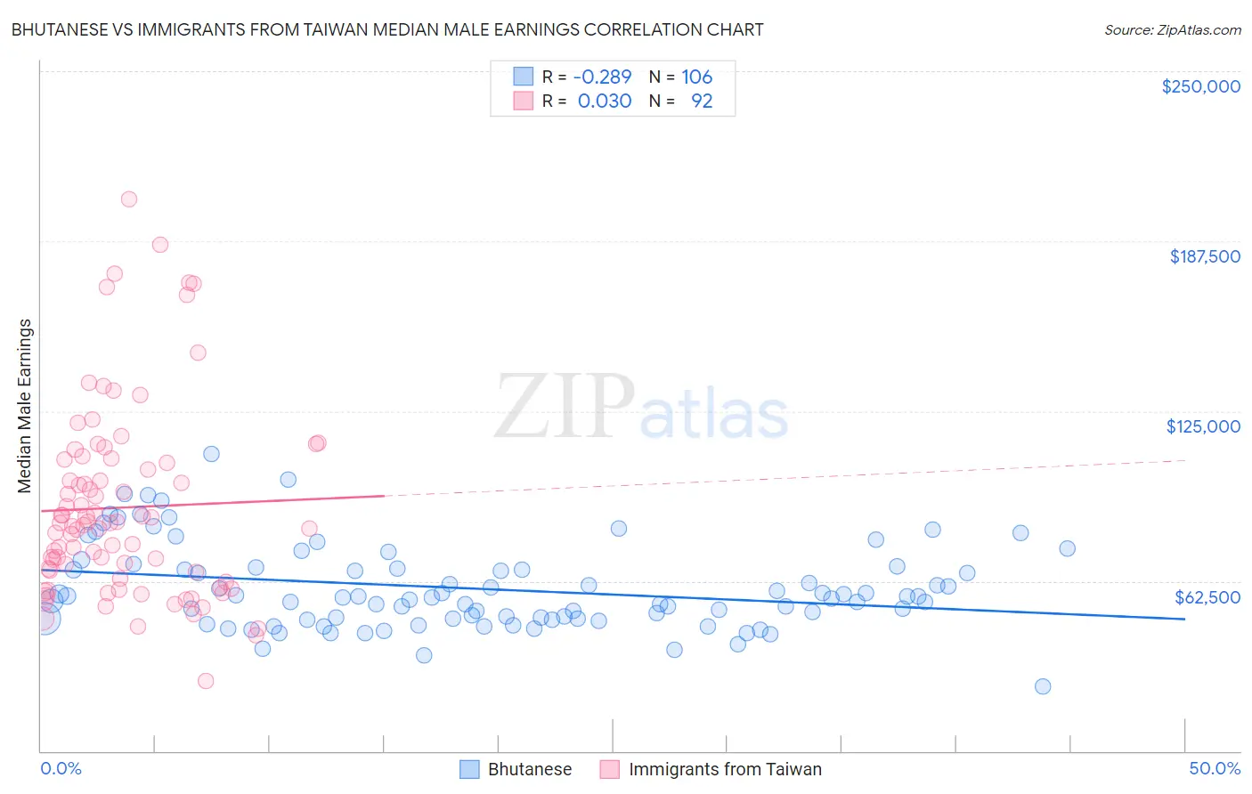 Bhutanese vs Immigrants from Taiwan Median Male Earnings