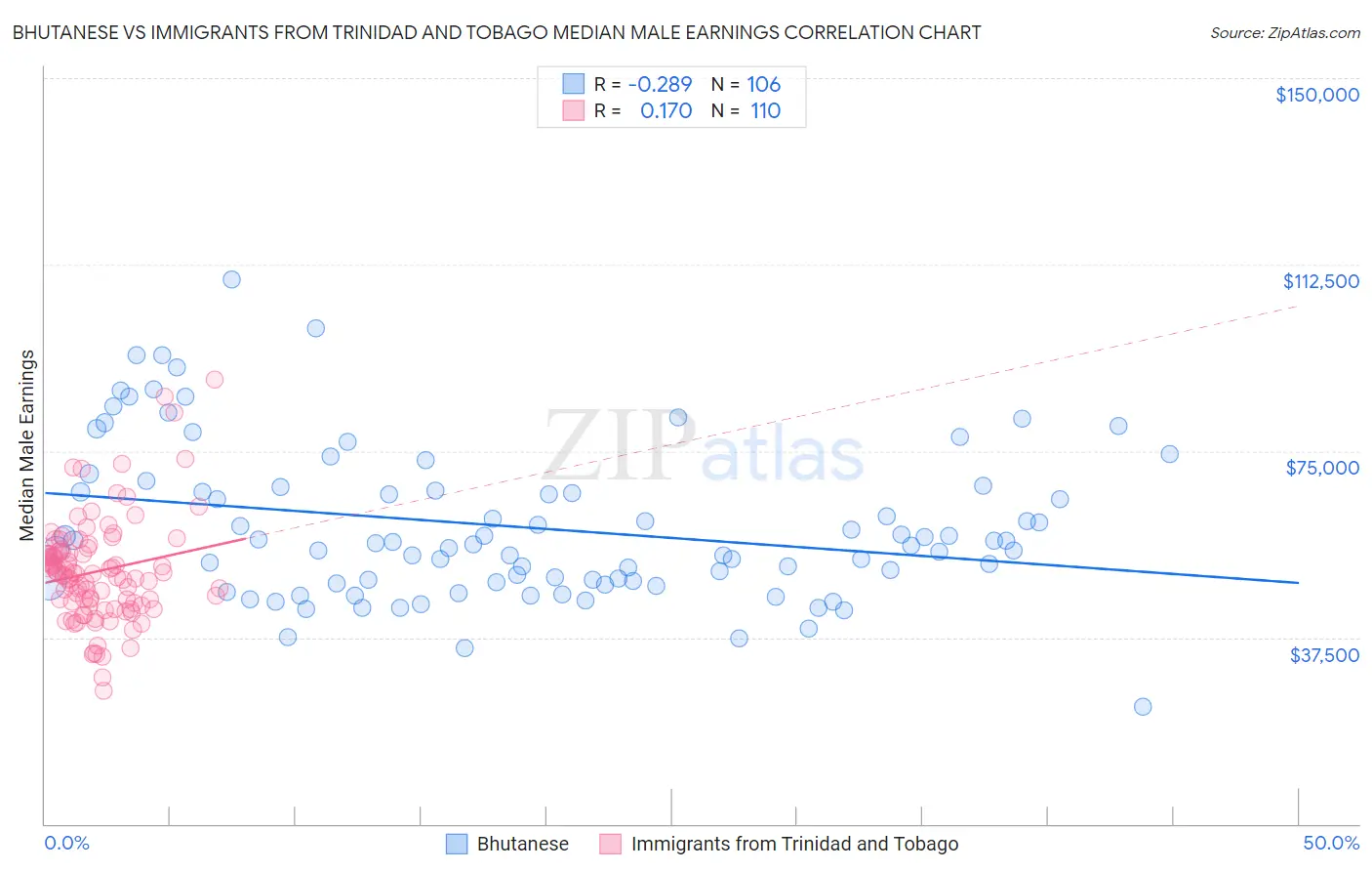 Bhutanese vs Immigrants from Trinidad and Tobago Median Male Earnings