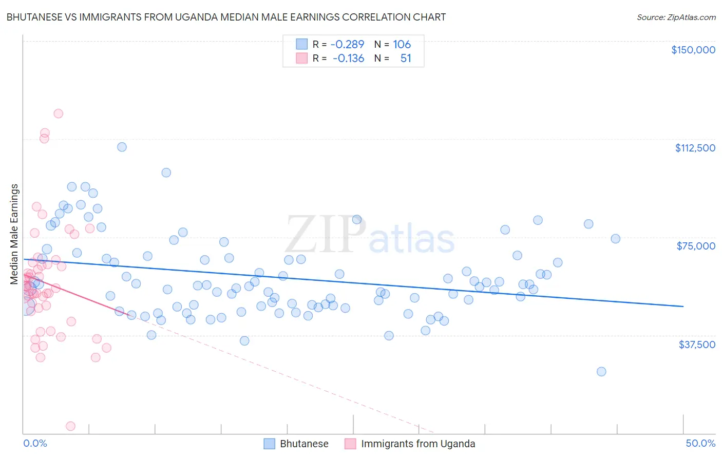 Bhutanese vs Immigrants from Uganda Median Male Earnings