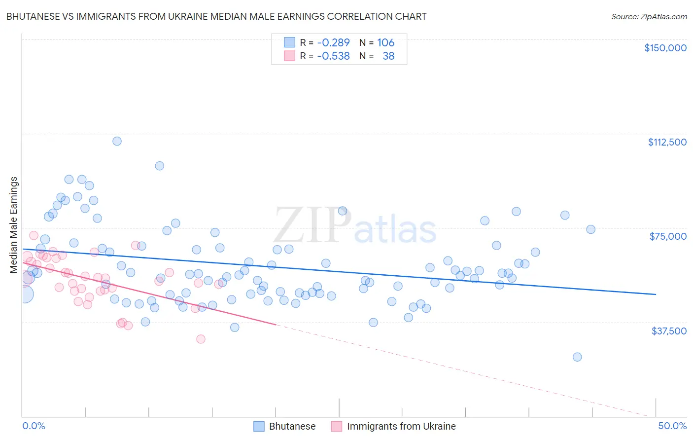 Bhutanese vs Immigrants from Ukraine Median Male Earnings